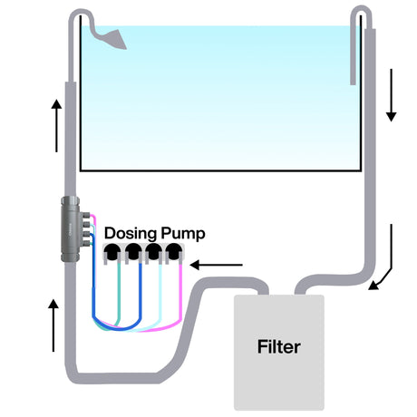 Chihiros Inline Dosing Flow Adapter - The Aquascape Shop
